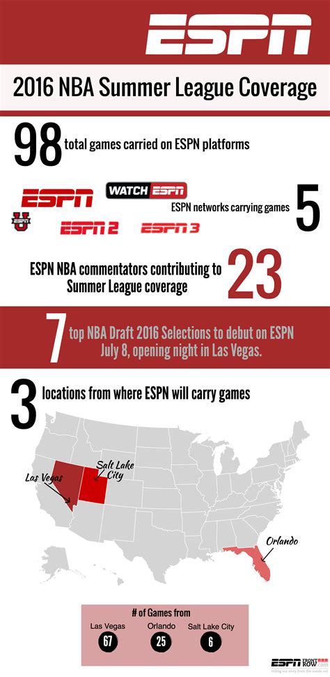 Includes all points, rebounds and steals stats. . Espn summer league scores